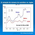 Quantos japoneses se suicidam por ano? 