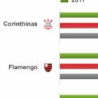 Corinthians é o clube brasileiro com a marca mais valiosa 