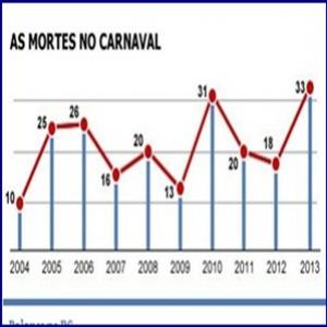 Trânsito no Carnaval 2013 mata 33 no RS. 