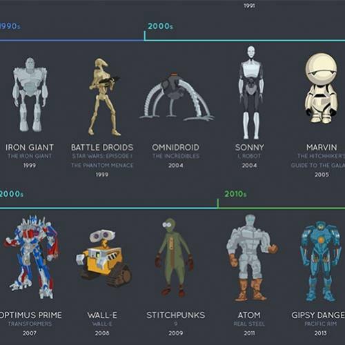 Infográfico mostra a evolução dos robôs em 94 anos