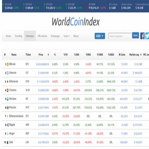 Worldcoinindex oferece dados de mercado em tempo real para criptomoeda