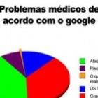 Problemas Médicos de Acordo com o Google