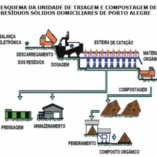 Usinas de triagem e compostagem - Produção de Adubo Orgânico