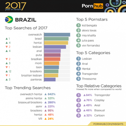 A principal busca dos brasileiros no PornHub em 2017 foi Overwatch