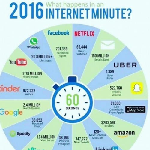 Um minuto na Internet em 2016
